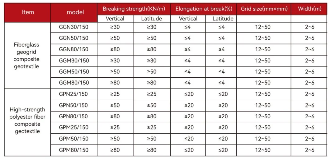 สารประกอบ Bi-Axial Fiberglass Geogrid With Nonwoven Geotextile สําหรับการเสริมสร้างดิน/วัสดุก่อสร้างถนน 5
